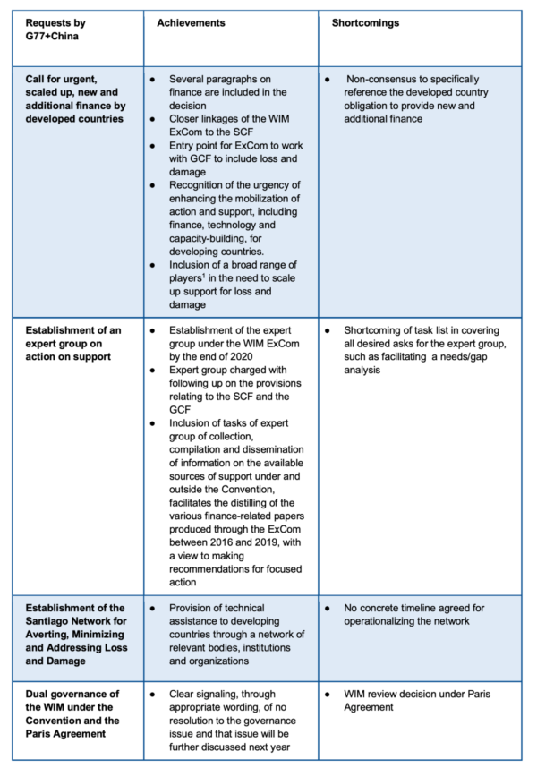 Loss and damage table overview