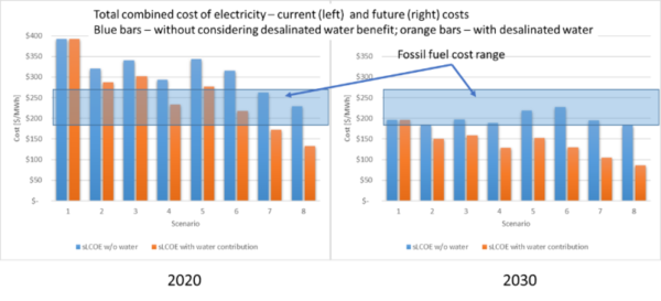Total combined cost of electricity