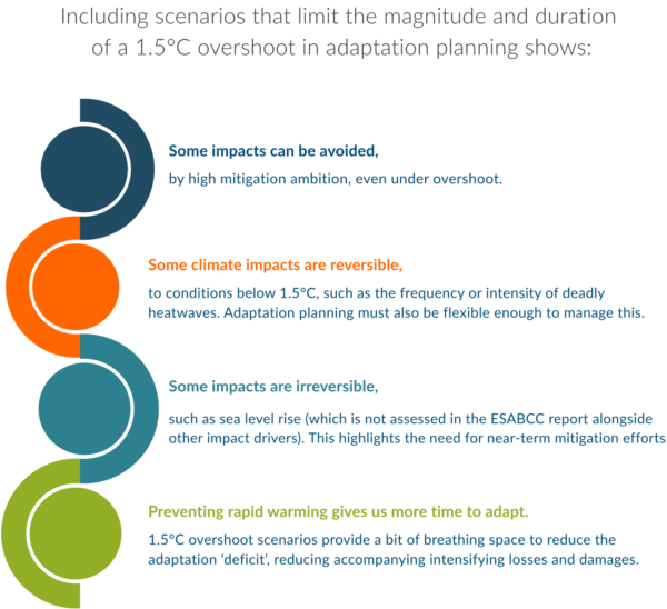 Including scenarios that limit the magnitude & duration of a 1.5°C overshoot in adaptation planning