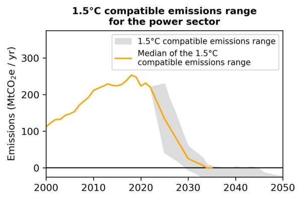 A 1.5°C compatible pathway for South Korea’s electricity system