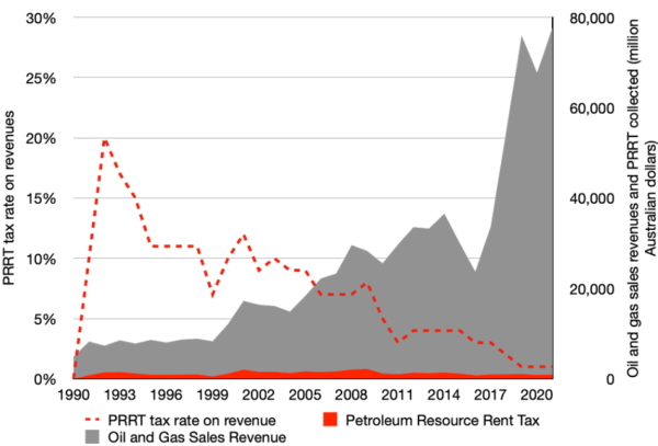Oil and gas revenue compared to Petroleum Resource Rent Tax collection.