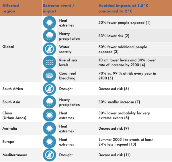 Extreme events under 1.5 vs 2 degree warming: key facts and figures