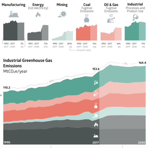 Australia industrial greenhouse gas emissions