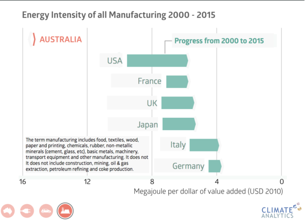 Energy intensity of all manufacturing
