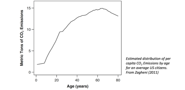 Age dependent emission profiles