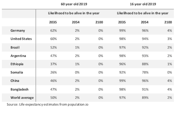 Source: Life expectancy estimates from population