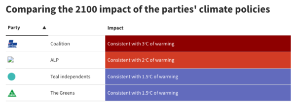 Comparing the 2100 impact of the parties' climate policies