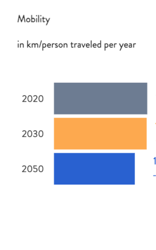 Transport emissions disaggregation tool - Lithuania mobility