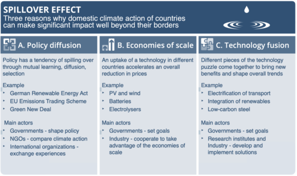 Spillover effect. 3 reasons why domestic climate action of countries can have impact beyond borders