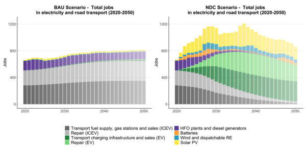 Figure ES1: Total employment impacts