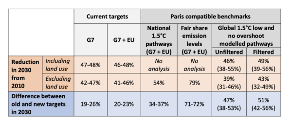 G7 2030 emission reductions