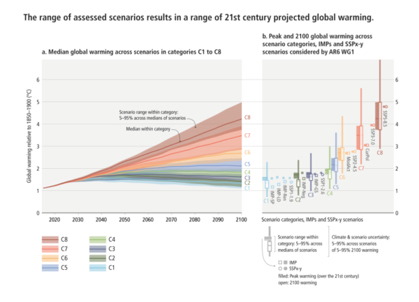 The range of assessed scenarios in a range of 21st century projected global warming