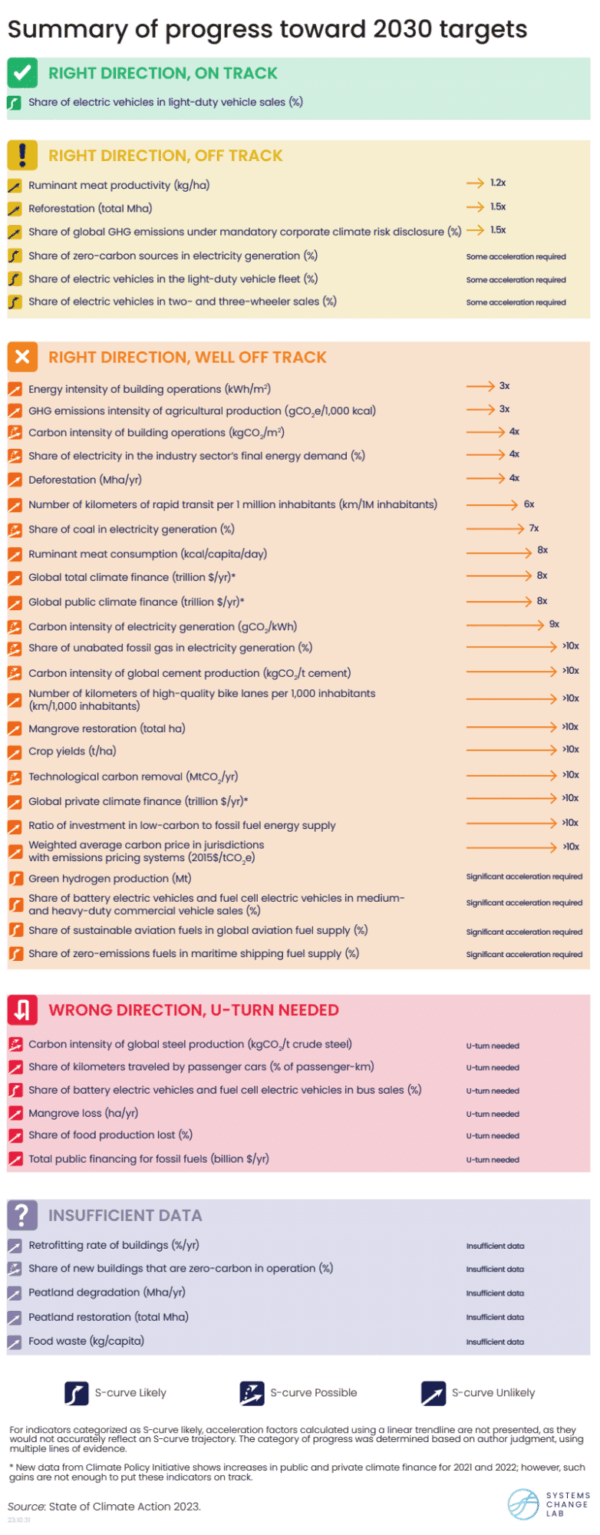 Summary of progress towards 2030 targets