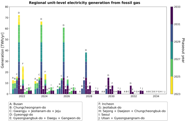 A unit by unit phaseout schedule for fossil gas plants in South Korea