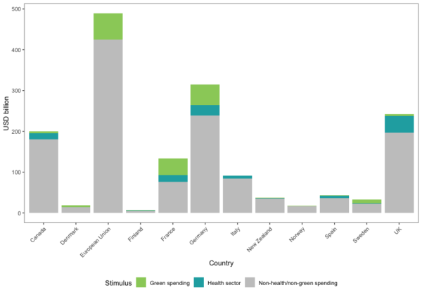 Green measures in COVID recovery funding