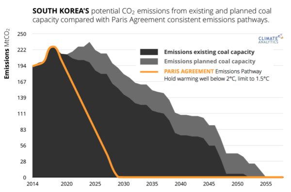 South Korea's potential CO2 emissions pathways